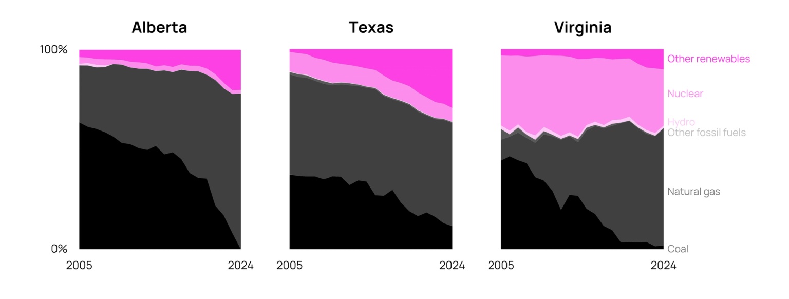 Charts showing how Alberta lags in clean power relative to key data center hubs