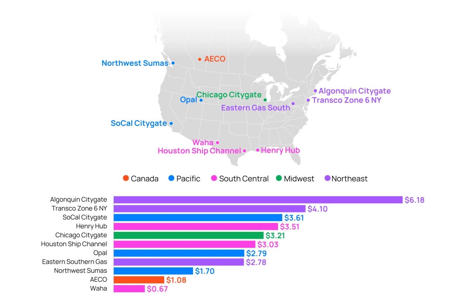 Map and charts showing the average natural gas price at key hubs in Canada and the US