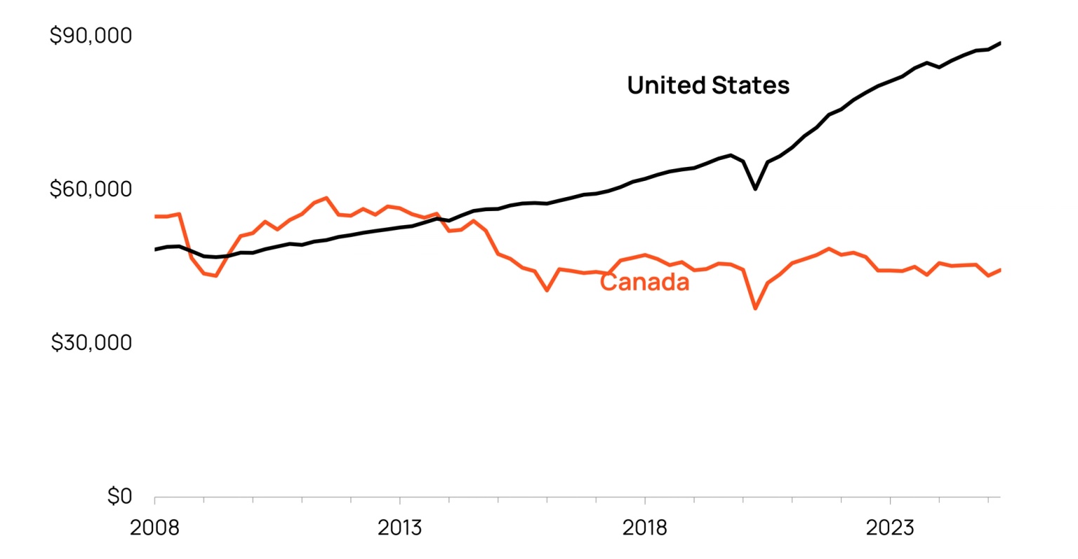 Line graph showing the GDP per capital for Canada and the United States