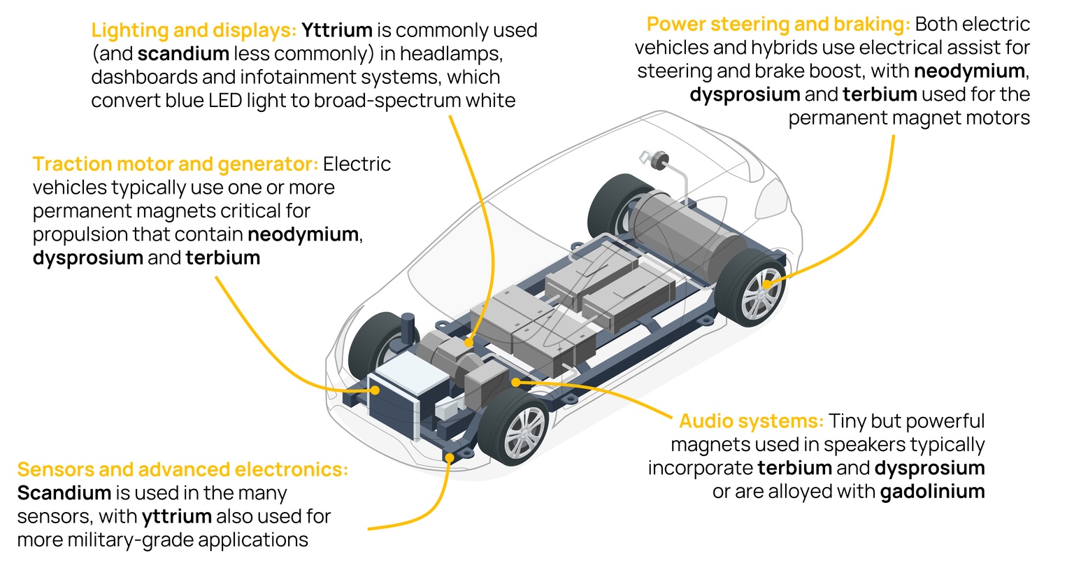 A graphic showing five key areas that rare earth minerals are used in electric vehicles including lighting and displays, traction motor, sensors, audio systems and power steering and braking