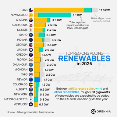 Chart ranking U.S. states and Alberta by expected renewable power capacity additions in 2026. Texas leads with 14 GW, followed by New Mexico with 8 GW. Roughly 58 GW of utility-scale solar, wind and other renewable capacity is expected across the regions shown