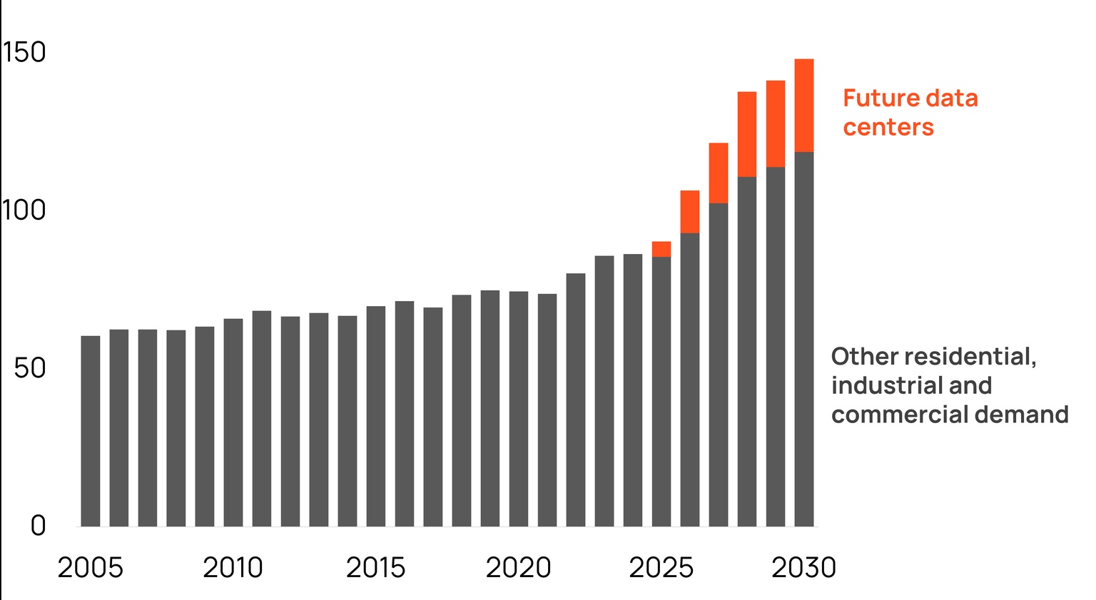 Chart showing ERCOT peak load forecast from 2005 and 2030