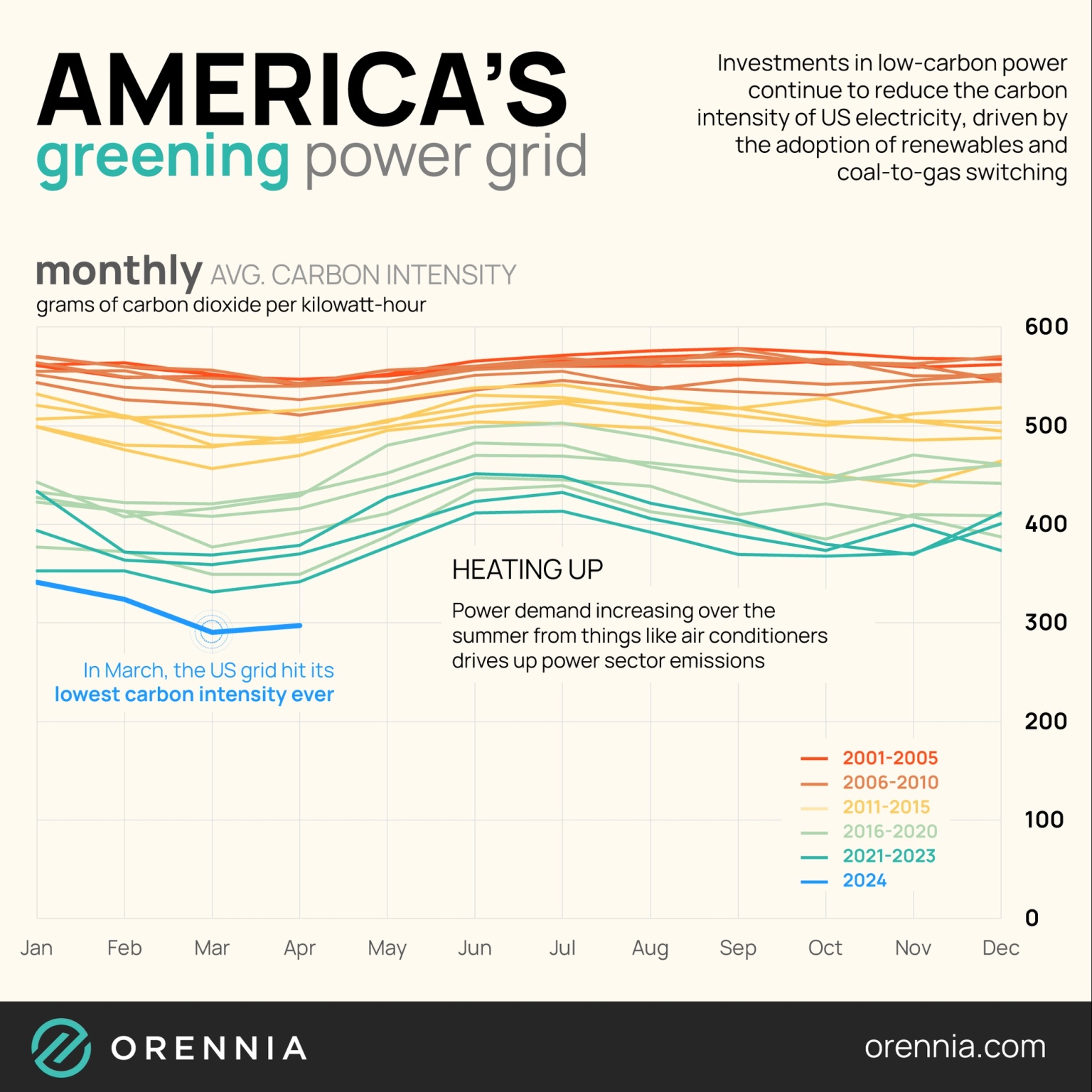 infographic of US power emissions over time