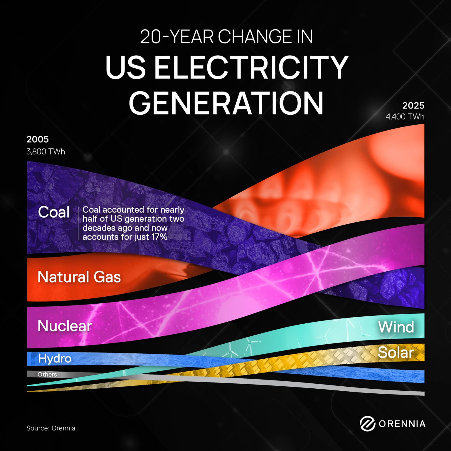 A chart showing how electricity has changed over the last 20 years in the US.