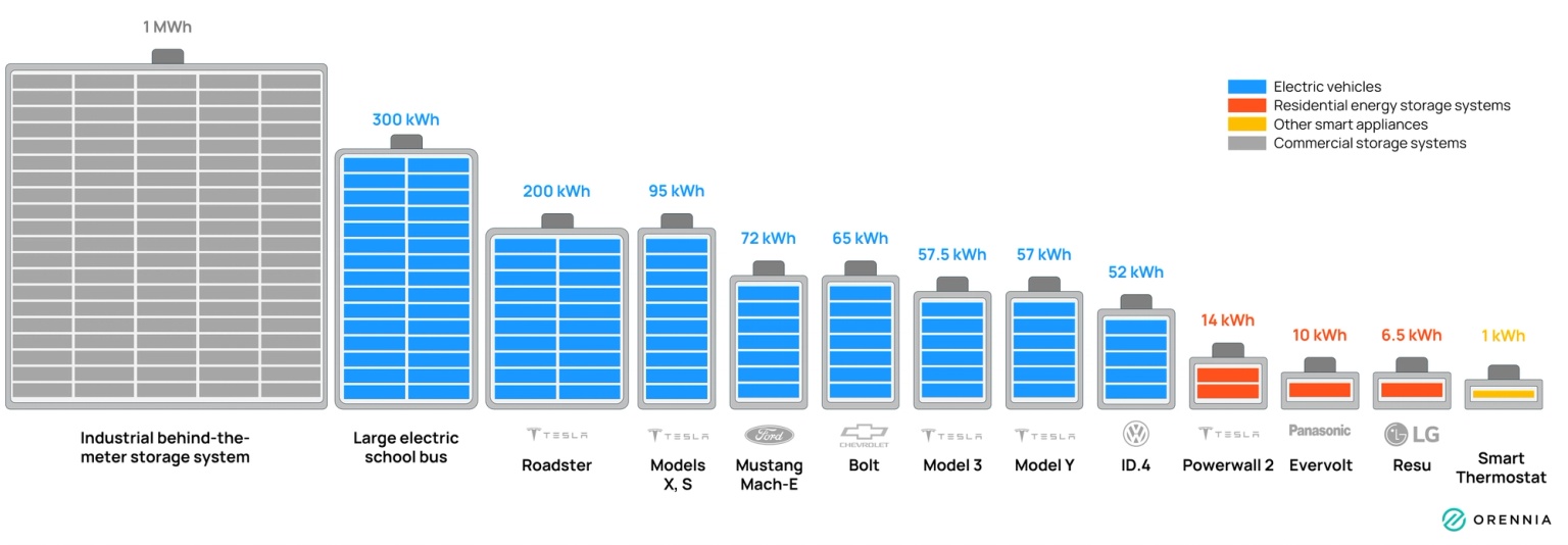 Sources: Orennia, EV Specs, Eco Affec