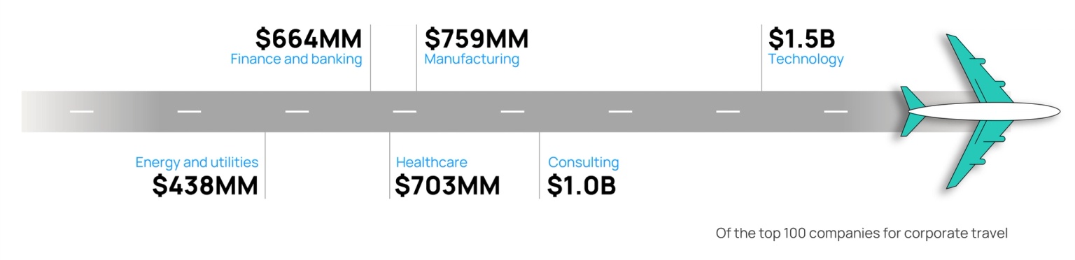 Source: Orennia, Business Travel News