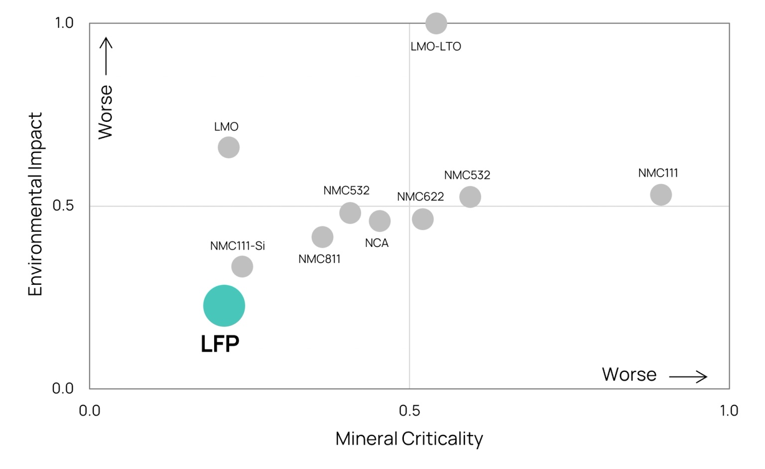 Criticality and Mineral Impact of Li-ion Cathodes