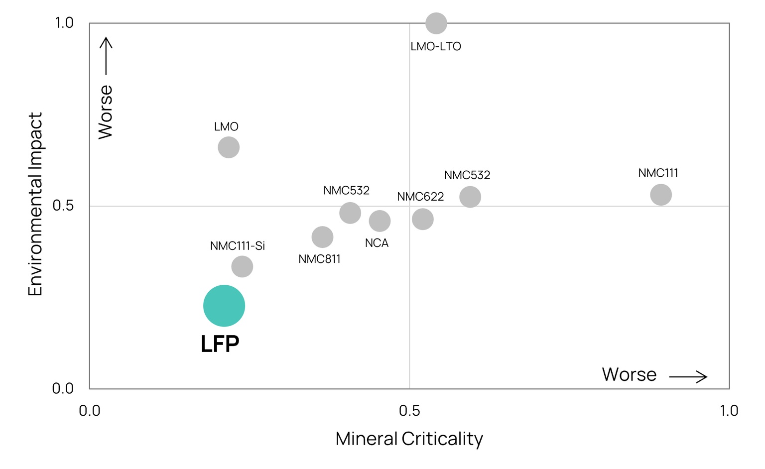 Criticality and Mineral Impact of Li-ion Cathodes