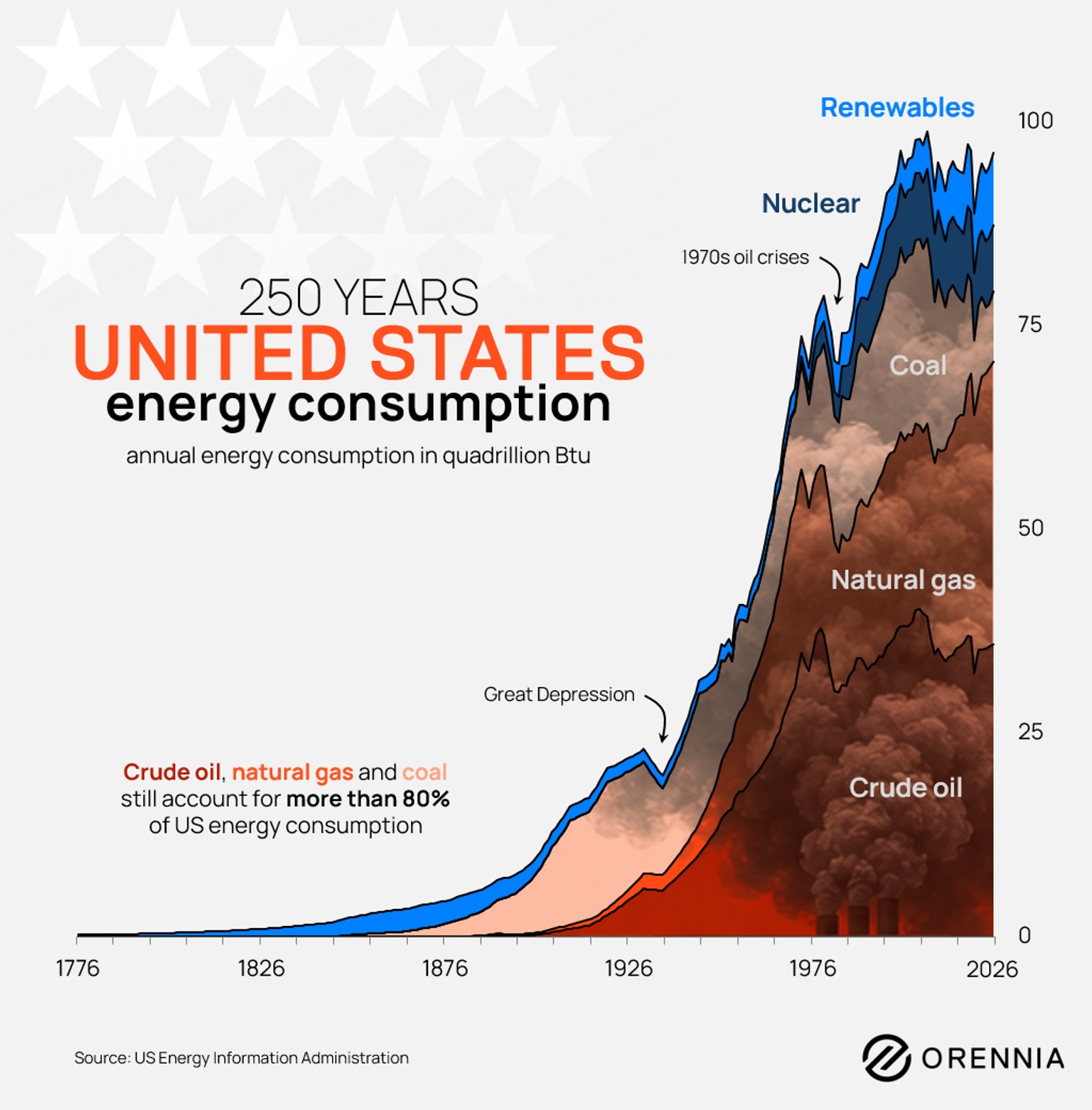 A visual of 250 years of energy consumption in the United States shows crude, oil, natural gas and coal still account for more than 80% of consumption.