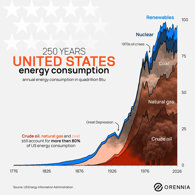 A visual of 250 years of energy consumption in the United States shows crude, oil, natural gas and coal still account for more than 80% of consumption.