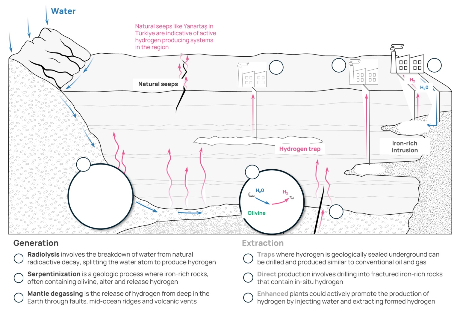 how natural hydrogen is produced