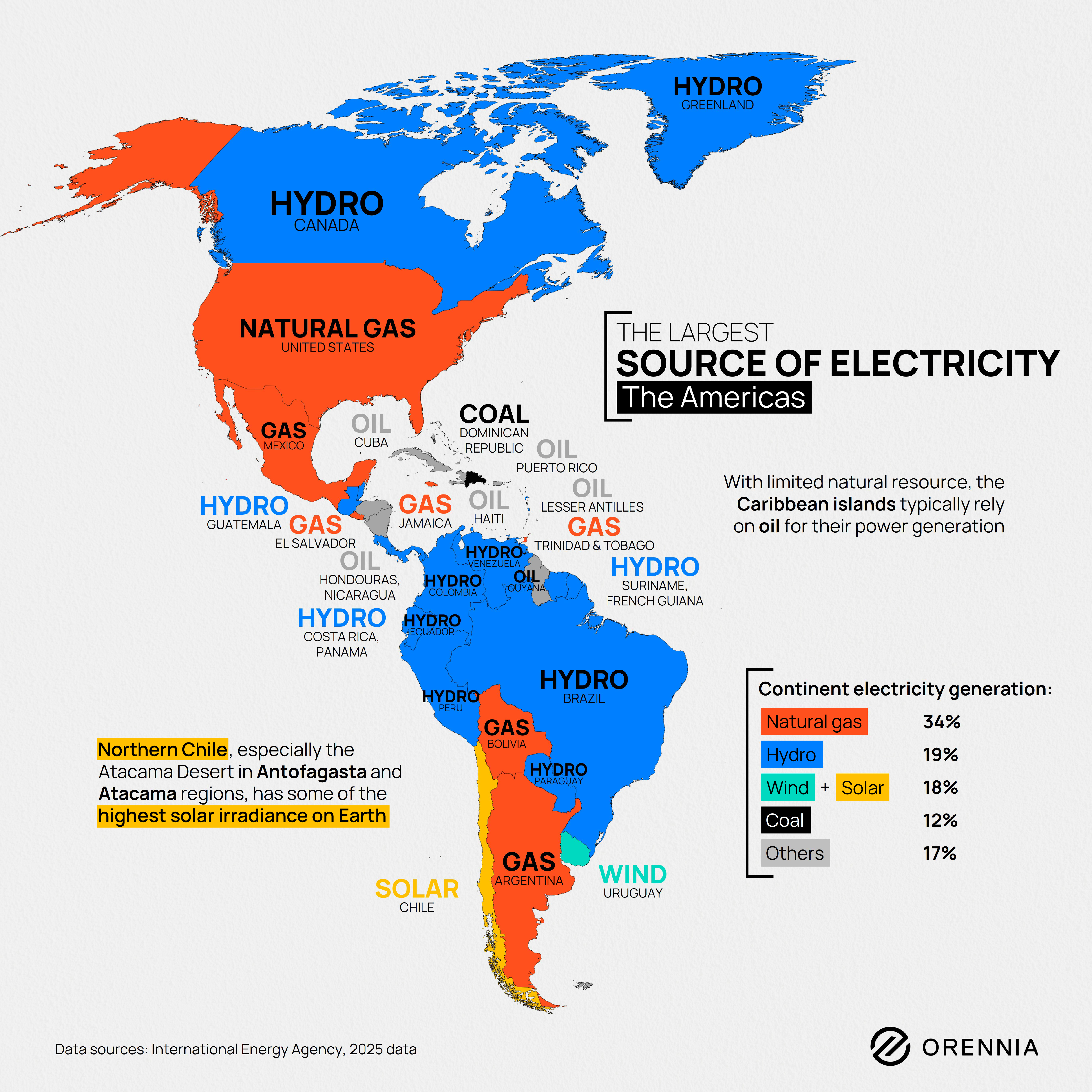 Map of the Americas showing the largest electricity source by country, including natural gas in the United States and hydroelectric power across Canada and much of South America.