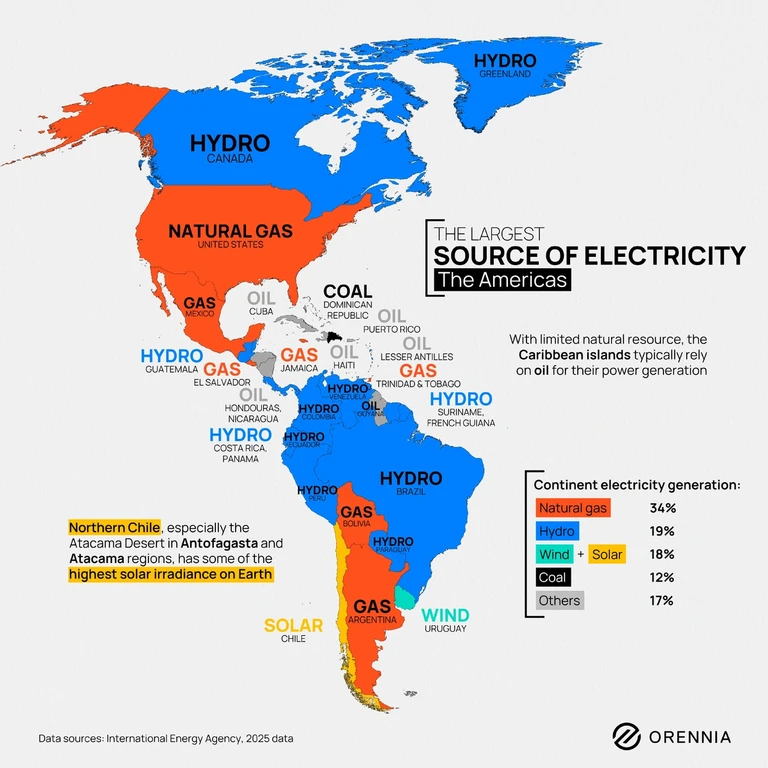 Map of the Americas showing the largest electricity source by country, including natural gas in the United States and hydroelectric power across Canada and much of South America.