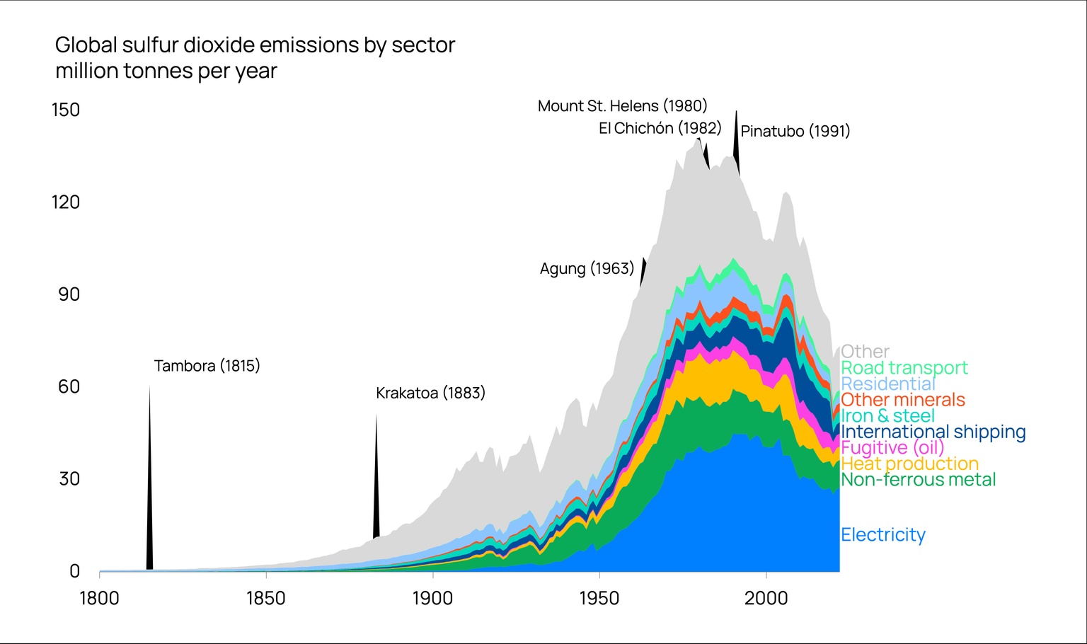Chart showing global sulfur dioxide emissions by sector