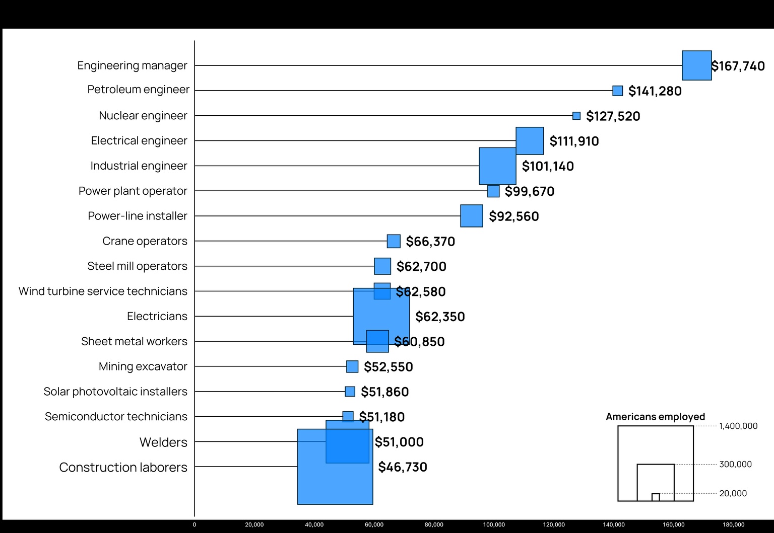 Chart showing the Median annual wage by role and size of employment pool, 2024