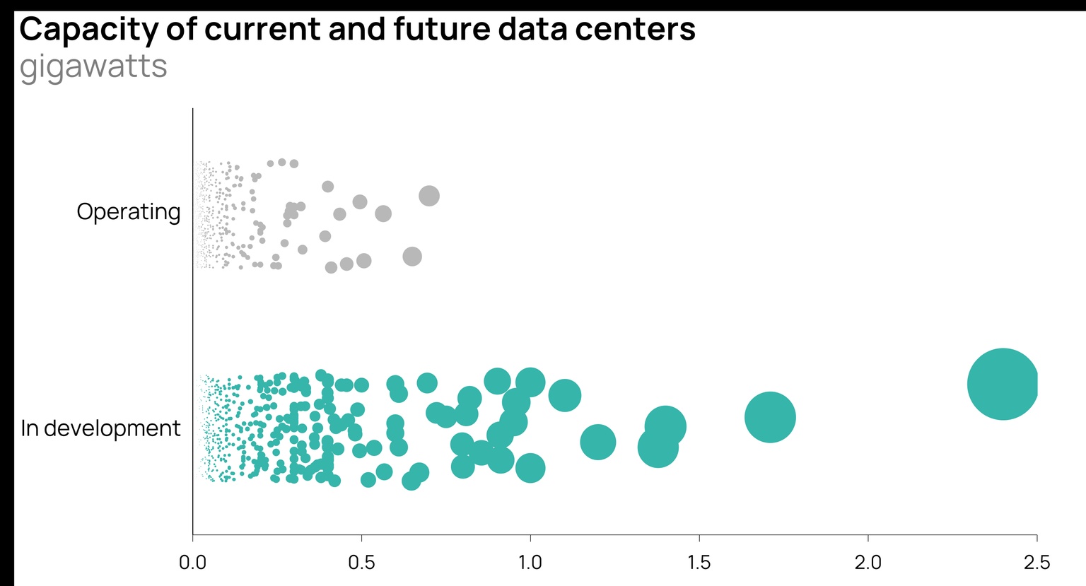 Graph showing capacity of current and future data centers