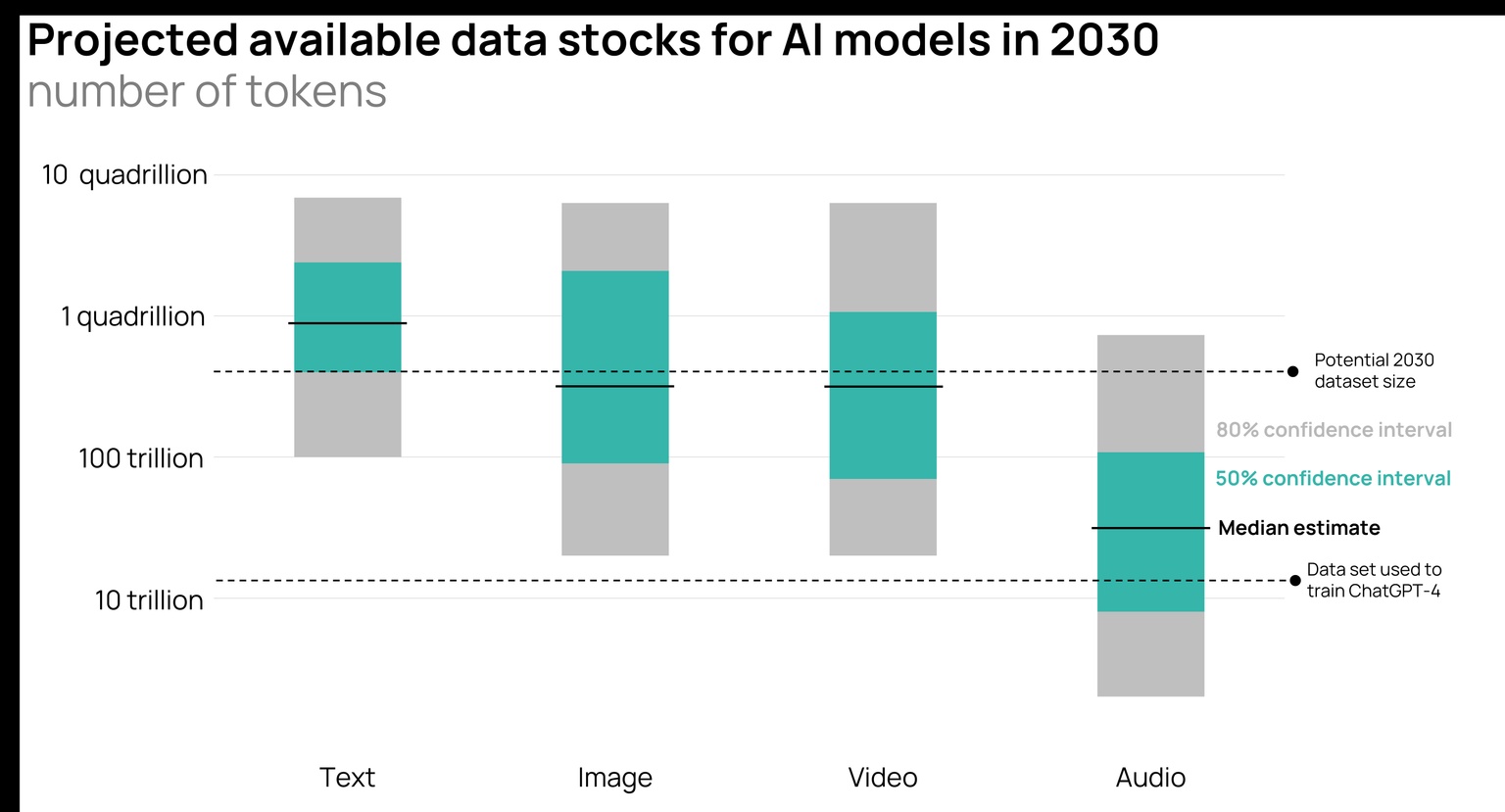 Graph showing projected available data stocks for AI models in 2030