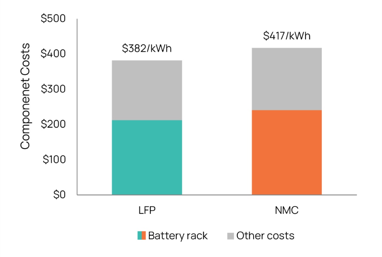 Bra graph showing BESS capital costs