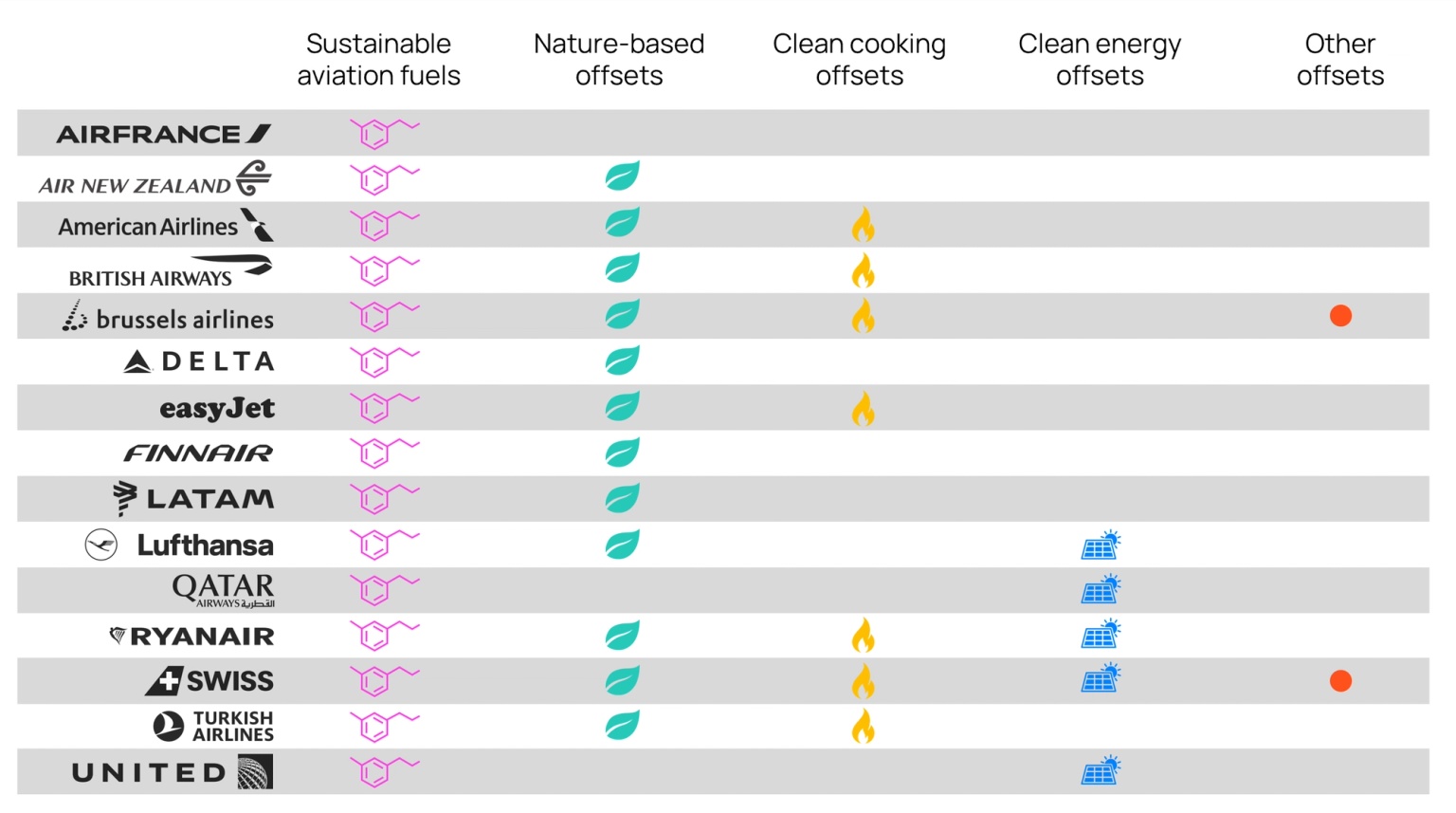 Carbon Offset Types Used by Airline chart