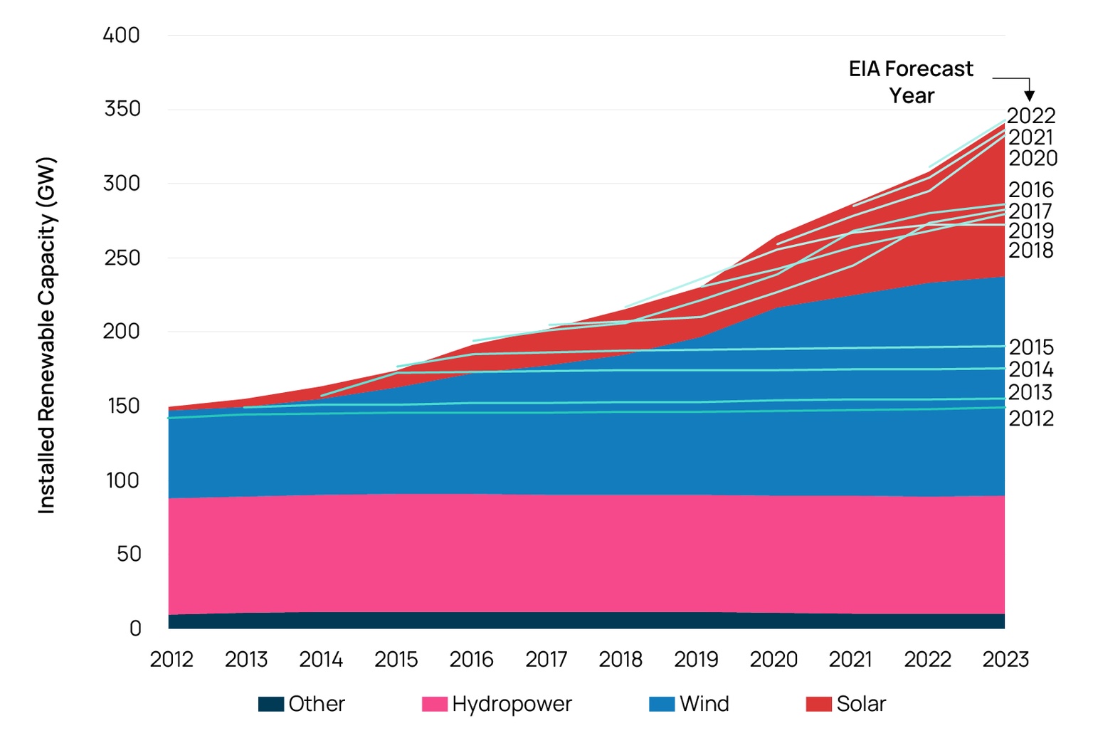 Source: Orennia, EIA, NREL