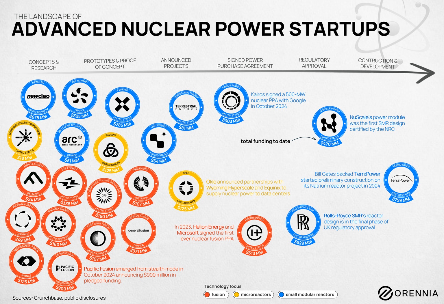 A graphic showing nuclear power start-ups and where they are in the planning and development stage