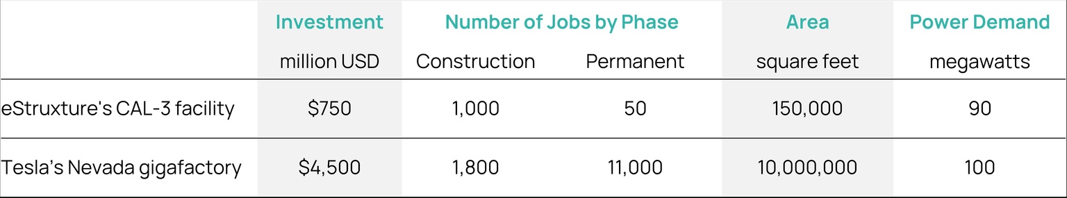 Graph showing how Ggigafactories have larger long-term impacts on a community than data centers