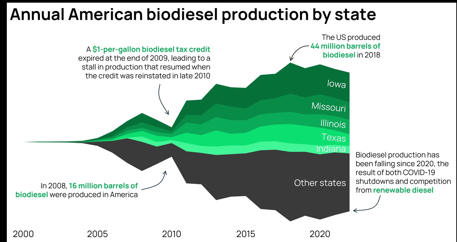 Chart comparing annual American biodeisel production by state between 2000 and 2020