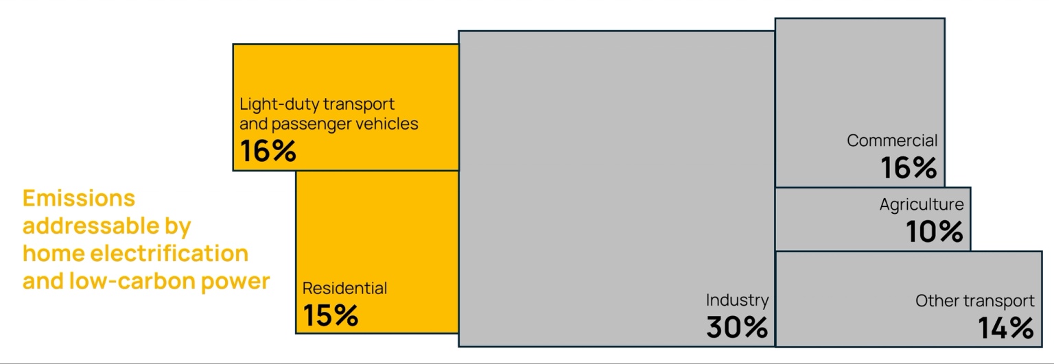 Note: Emissions from the electricity sector are distributed across the other sectors; territories not included