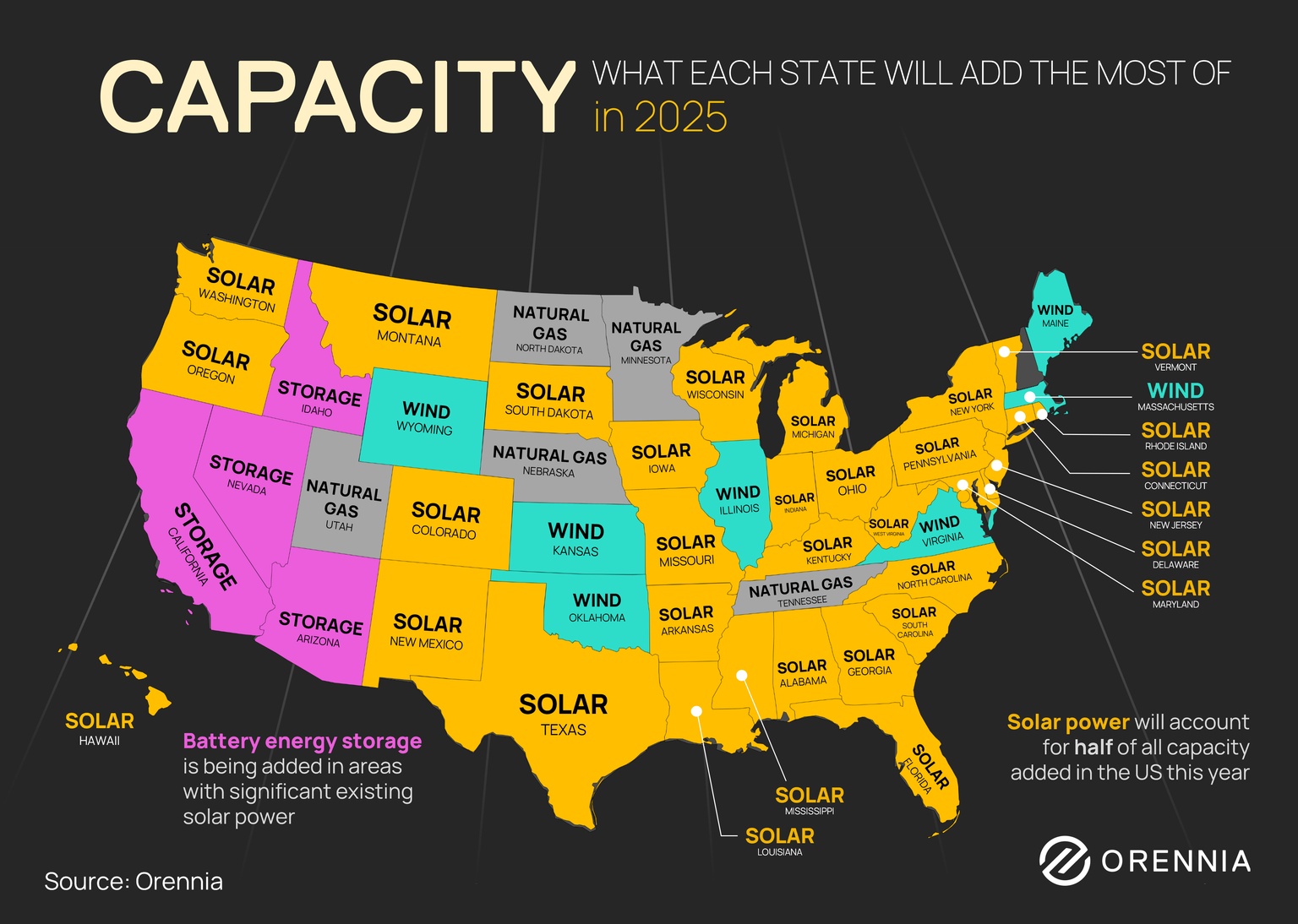 Infographic depicting what power source each state will add the most of in 2025 with solar power accounting for half of all capacity added in the United States
