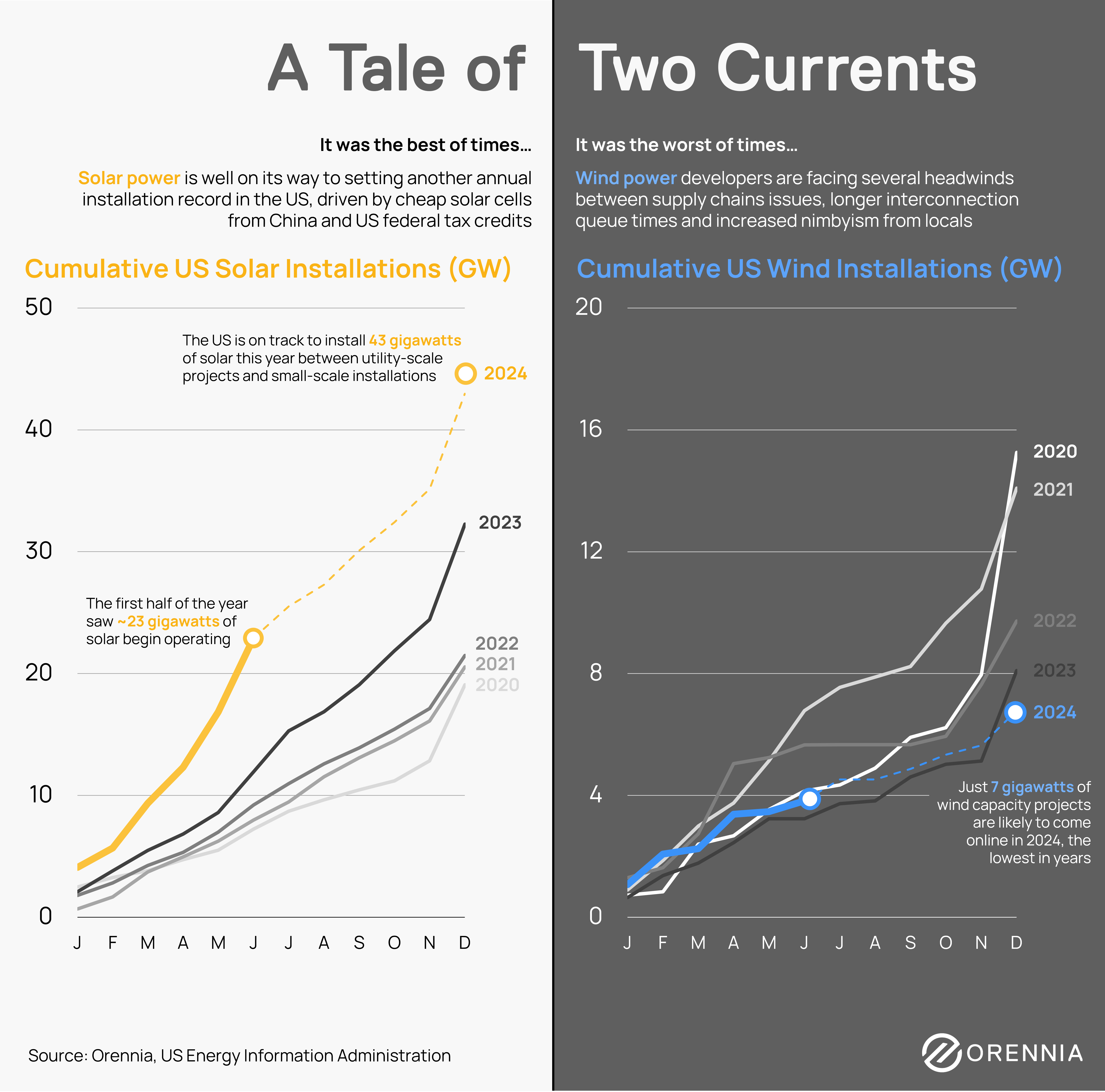 Two graphs side by side showing the increase in solar power in 2024 and the decrease of wind power in 2024.