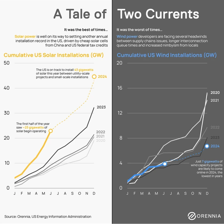 Two graphs side by side showing the increase in solar power in 2024 and the decrease of wind power in 2024.