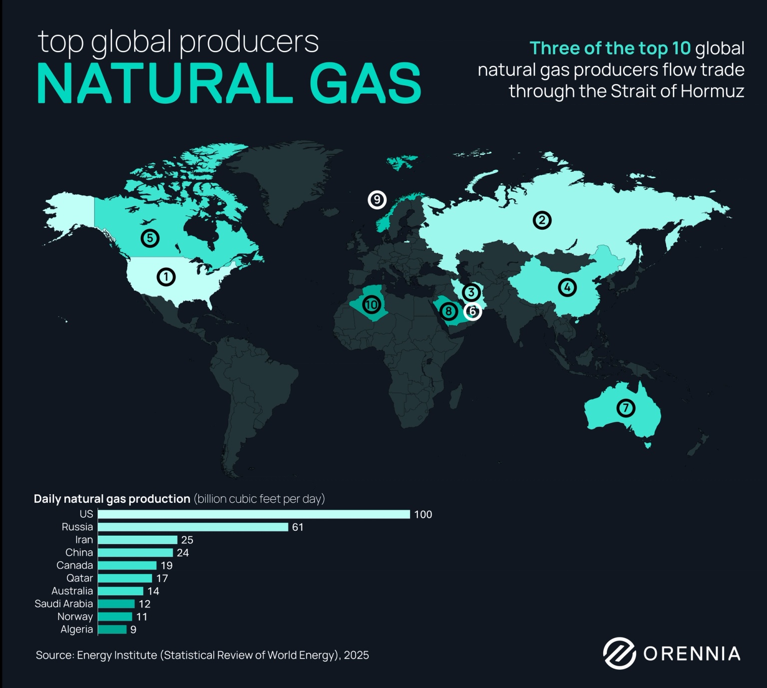 World map showing the top global natural gas producers by daily production, highlighting the United States, Russia, Iran, China, Canada, and Qatar, with three producers relying on trade through the Strait of Hormuz.