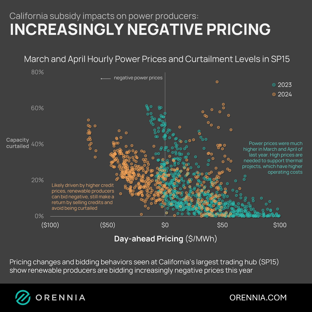 Graphic showing how the California subsidy is impacting power producers with increasingly negative pricing