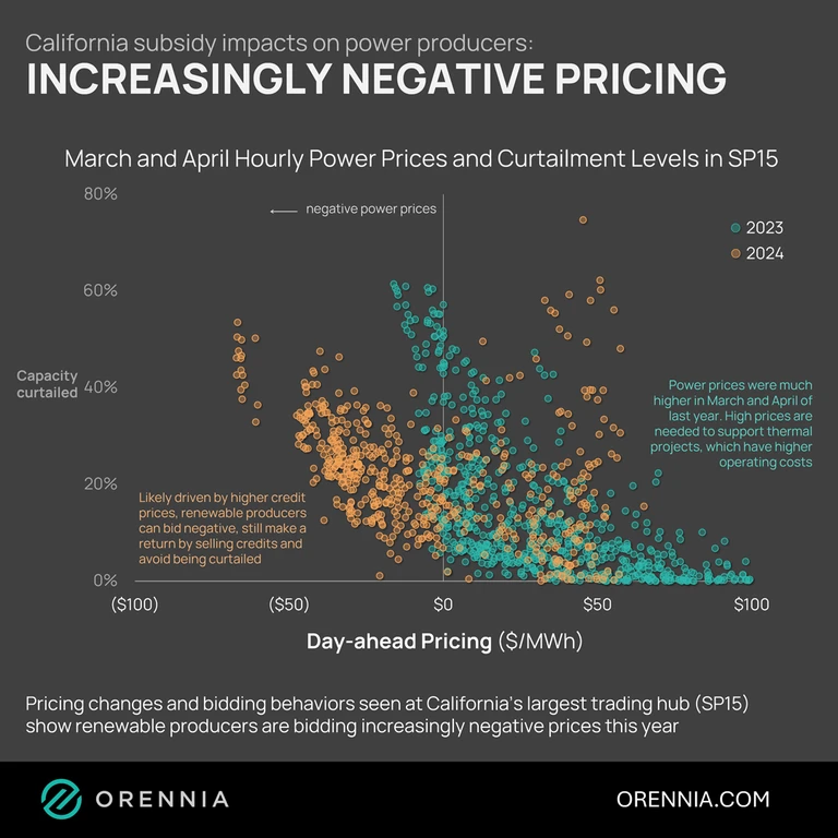 Graphic showing how the California subsidy is impacting power producers with increasingly negative pricing