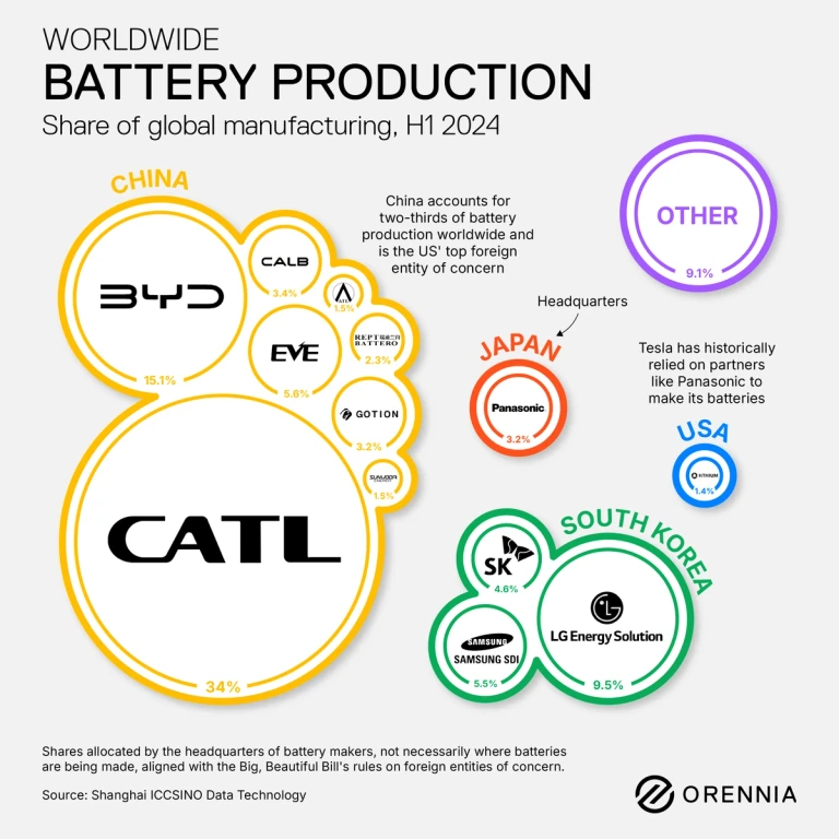 Infographic containing information on the share of global battery manufacturing
