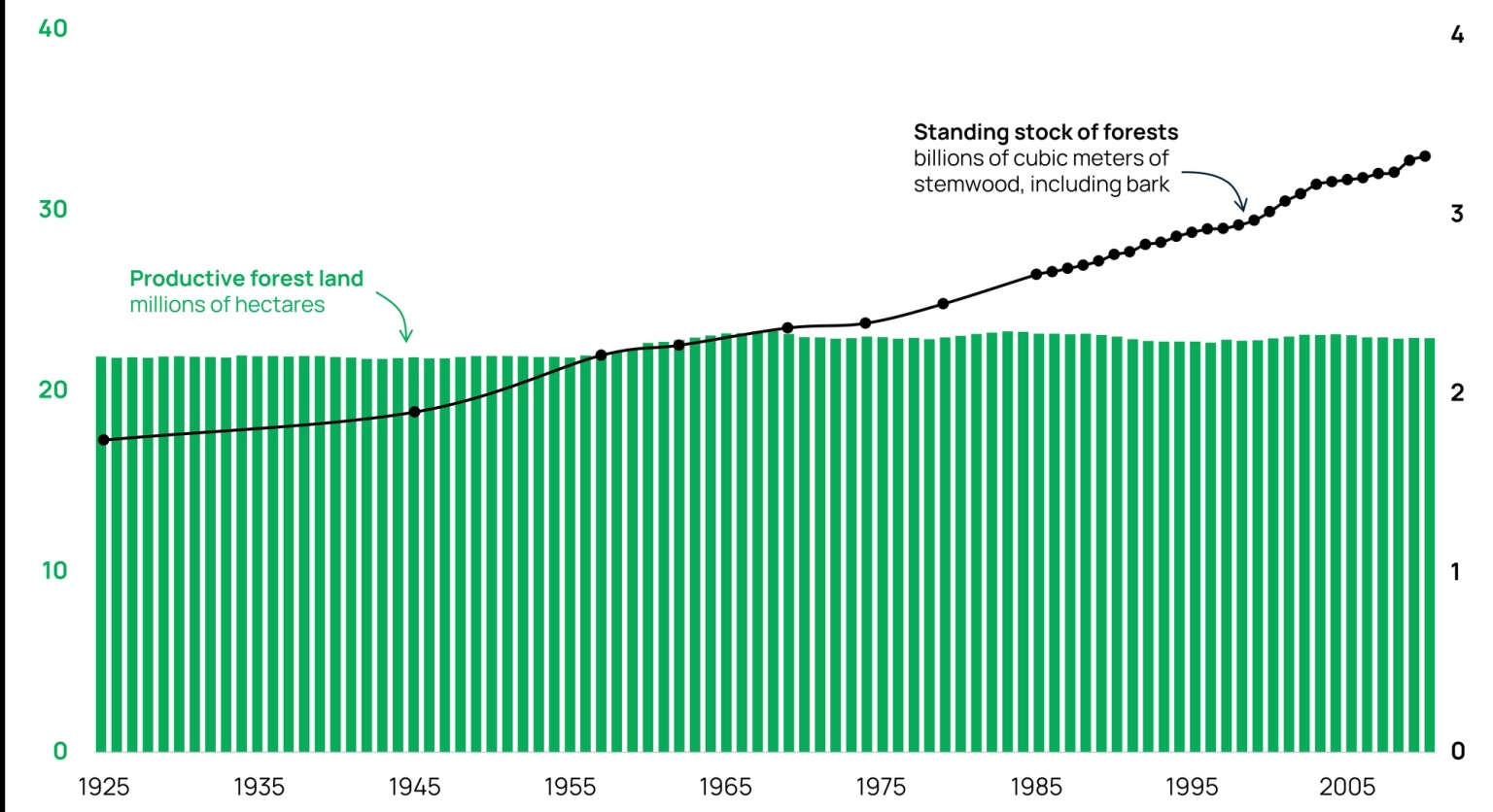 Source: The Swedish National Forest Inventory