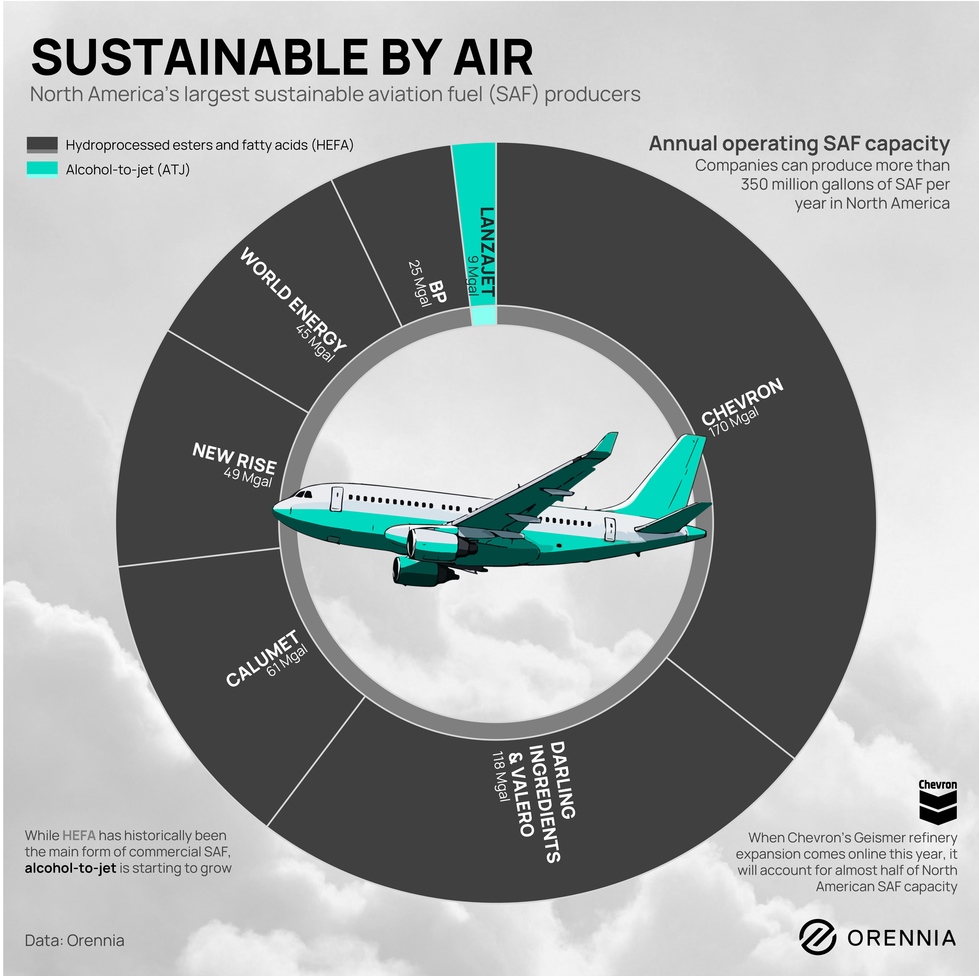 Infographic showing the largest sustainable aviation fuel (SAF) producers in North America