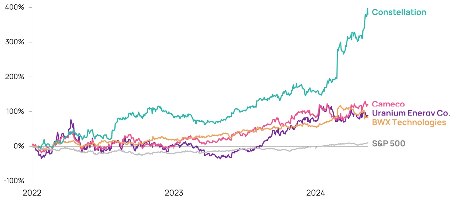 Source: Orennia, Yahoo Finance