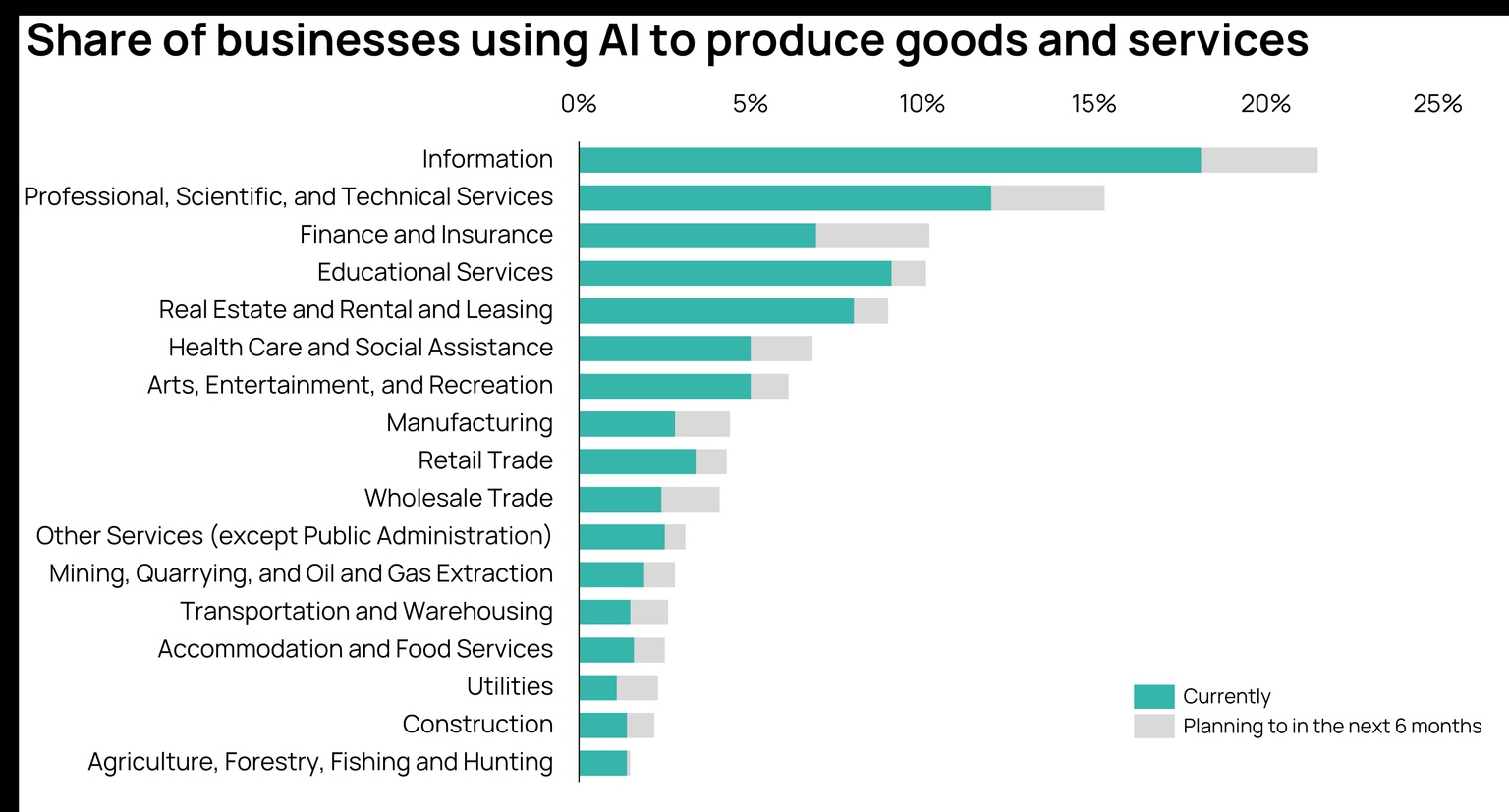 Chart showing the share of businesses using AI to produce goods and services