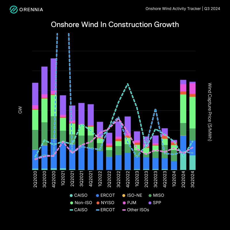 Chart showing onshore wind in construction growth for Q3 2024