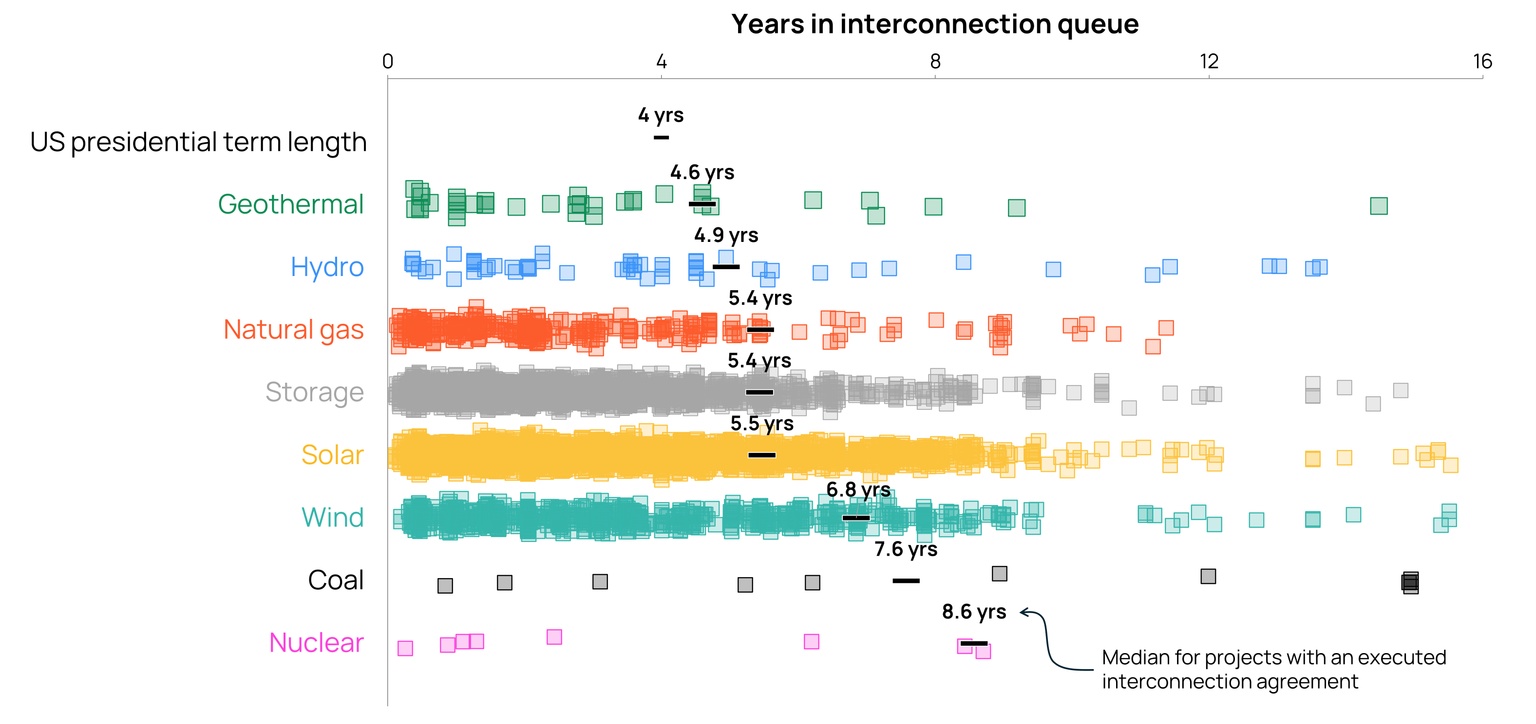 Chart showing time spent in interconnection queue by project type