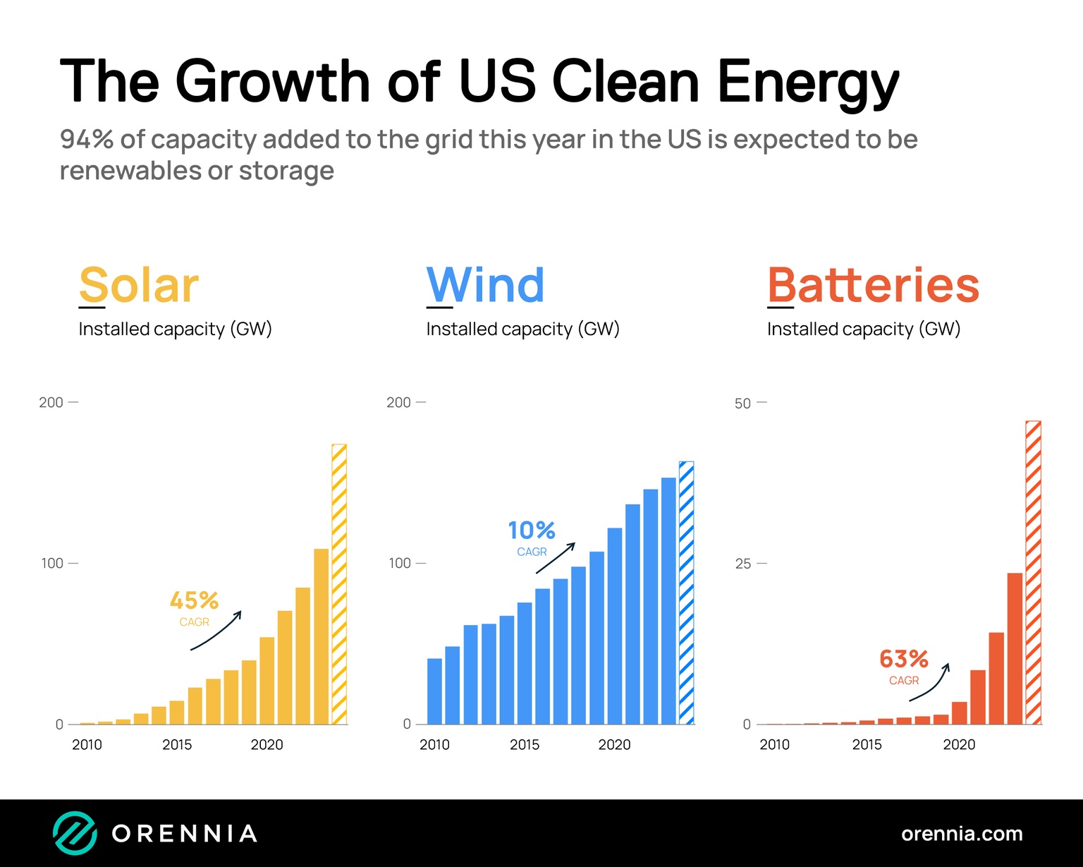 graphs showing the S curve growth of renewables (wind and solar) and battery storage