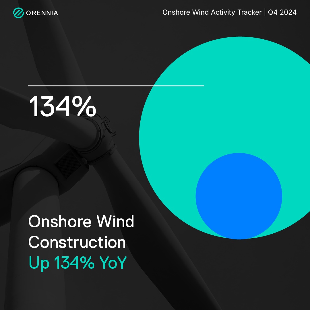Graphic depicting onshore wind construction up 134% year on year in Q4 2024 reporting period
