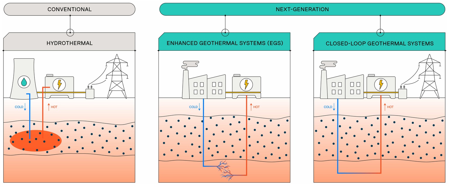Illustration of Overview of key geothermal technologies