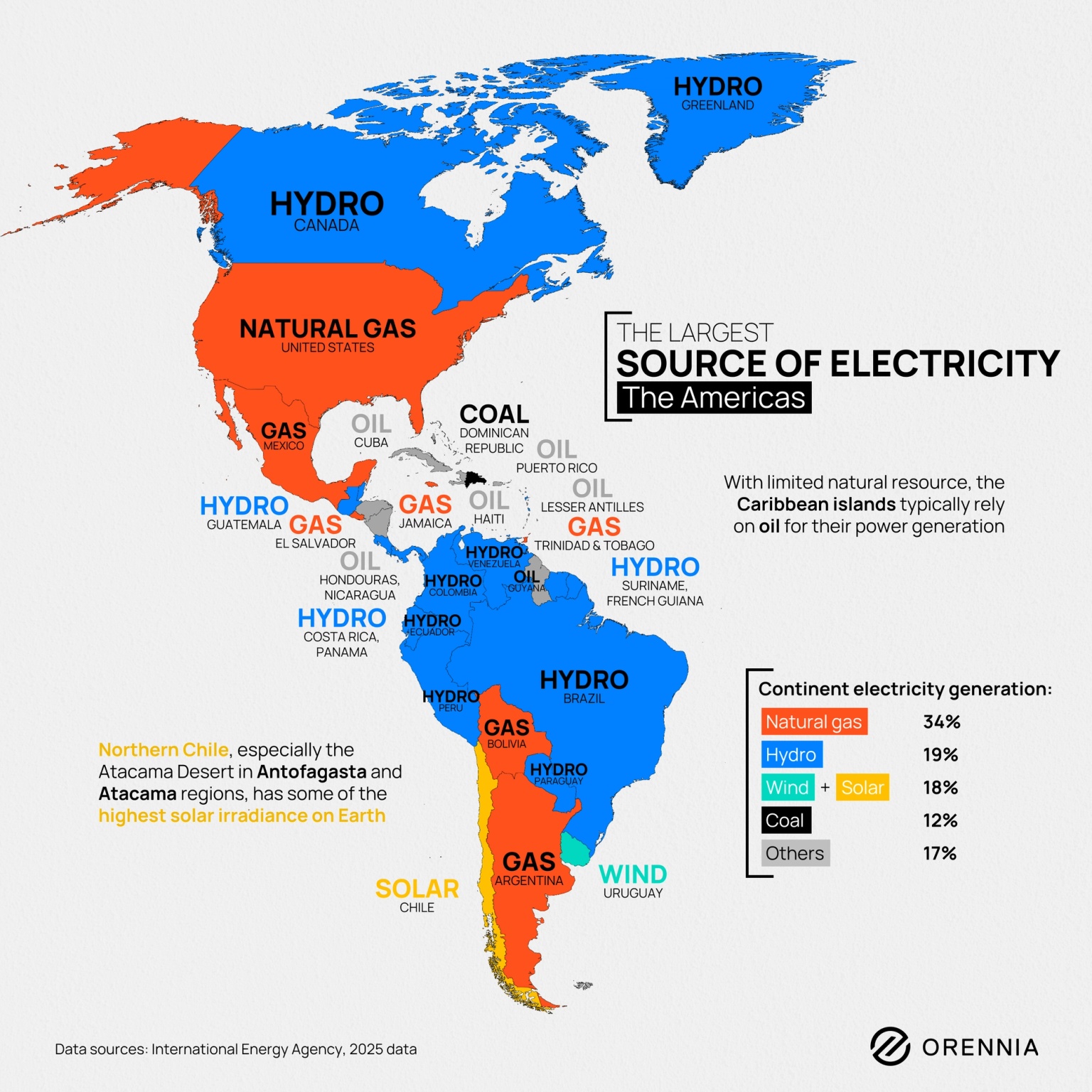 Map of the Americas showing the largest electricity source by country, including natural gas in the United States and hydroelectric power across Canada and much of South America.