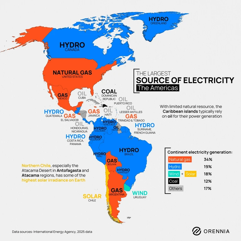 Map of the Americas showing the largest electricity source by country, including natural gas in the United States and hydroelectric power across Canada and much of South America.