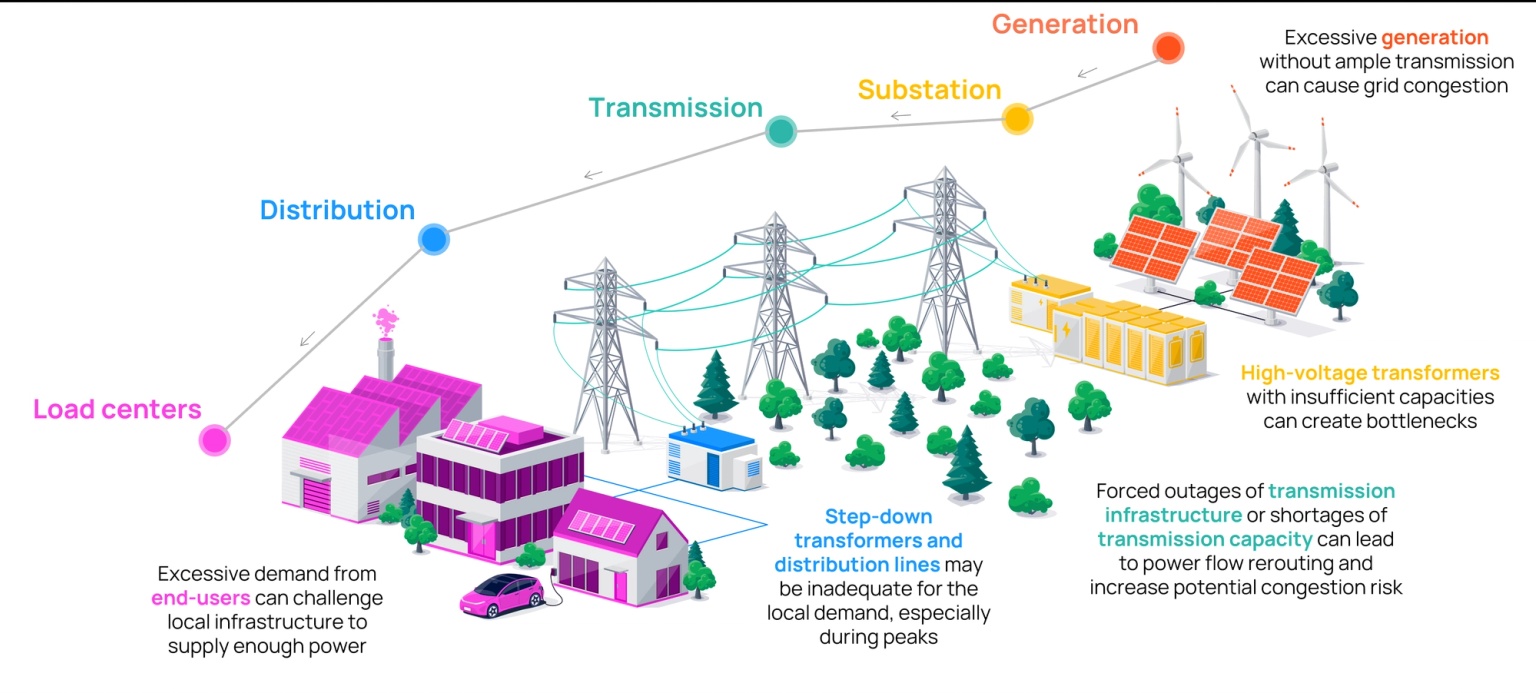 grid congestion diagram