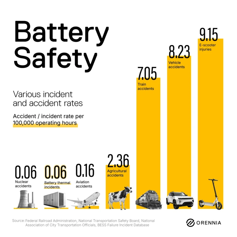Infographic depicting the low incident rate of batteries compared to other accidents/indicents