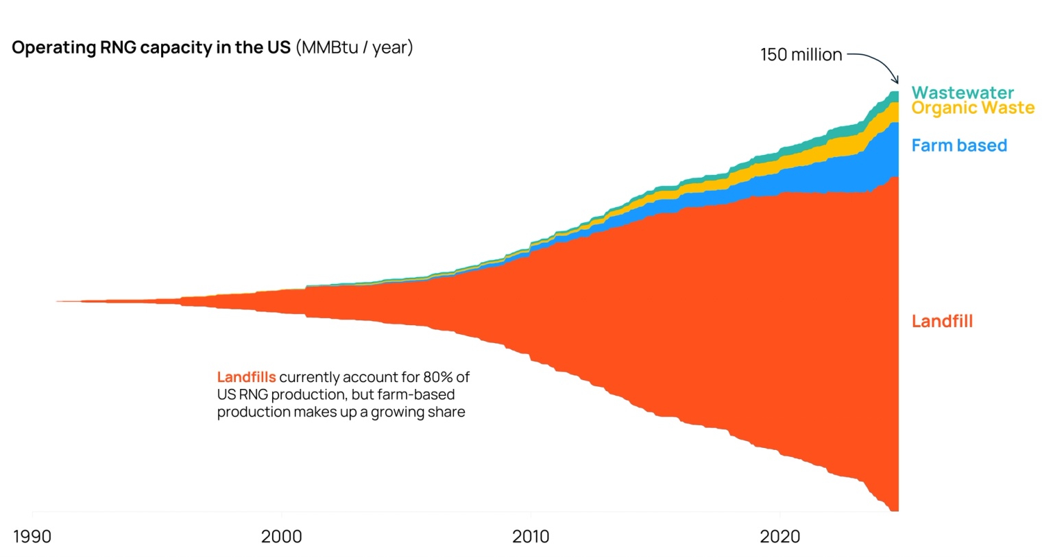 Graph of RNG capacity