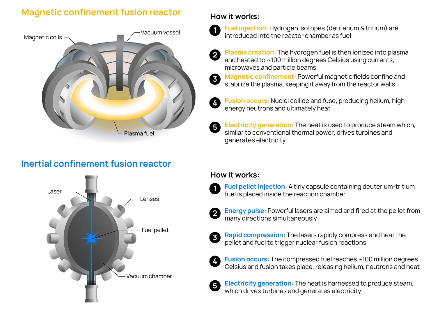 a graphic showing how magnetic confinement and inertial confinement fusion reactors work